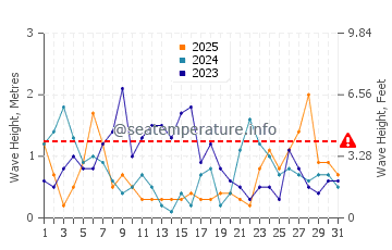 Waves height in Rotheneuf in January