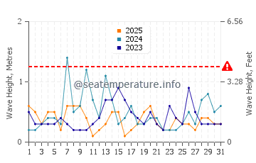 Waves height in Rumson in January