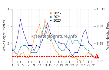 Wellenhöhe in Rurutu im Januar