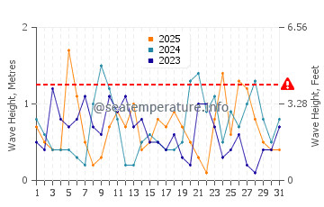 Wellenhöhe in Rush im Januar