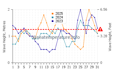 Waves height in Sabah in January