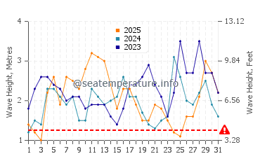 Waves height in Sabang Indan in January