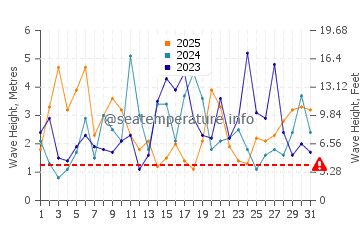 Waves height in Sable Island in January