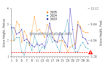 Waves height in Sabtang in January