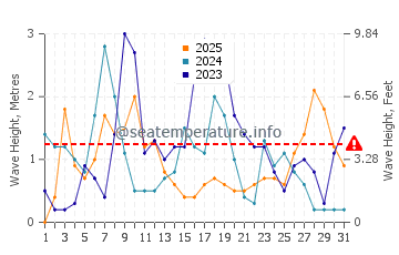 Waves height in Sagone in January