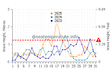 Waves height in Sagunto in January