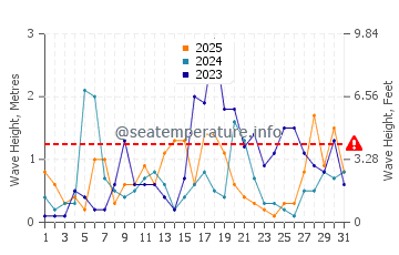 Altura de las olas en Saidia en enero