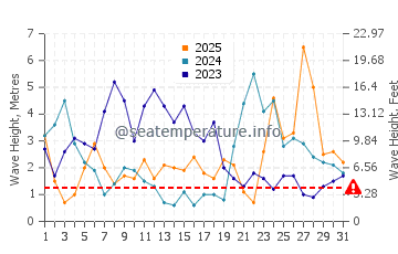Waves height in Saint Agnes in January