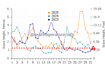 Altura das ondas Saint Denis d'Oleron em janeiro