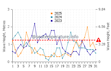 Waves height in Saint-Jacut-de-la-Mer in January