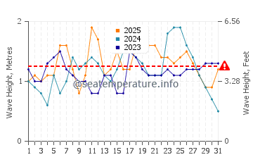 Altura das ondas Saint John's em janeiro