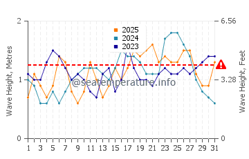 Waves height in Marigot in January
