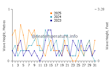 Waves height in Saint Michaels in January