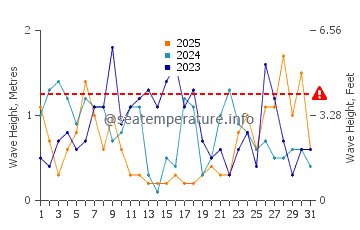 Waves height in Saint Quay Portrieux in January