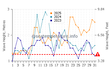 Altezza delle onde Sal Rei a gennaio