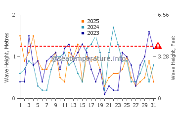 Altezza delle onde Salacgrīva a gennaio