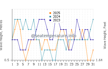 Waves height in Salango in January