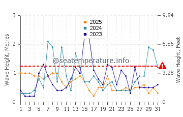 Altezza delle onde Salem a gennaio