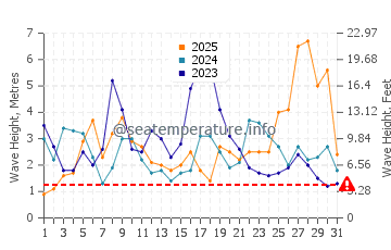 Waves height in Salir do Porto in January