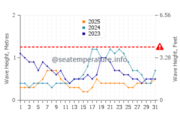 Waves height in Samarai in January