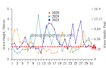 Waves height in Sambro in January