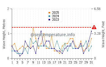 Altezza delle onde San Antonio Este a gennaio