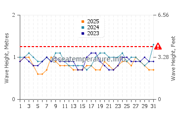 Waves height in San Cristobal in January