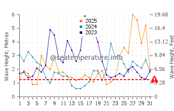 Waves height in San Juan de la Arena in January