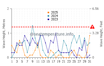 Waves height in San Juan Islands in January