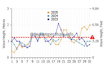 Waves height in San Marcial de Rubicon in January