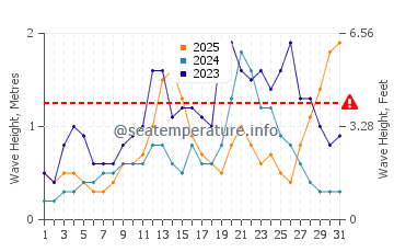 Waves height in San Miguel de Tajao in January