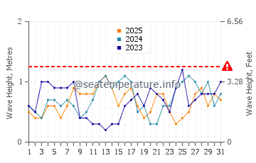 Waves height in San Miguel in January