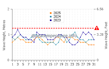 Waves height in San-Pedro in January