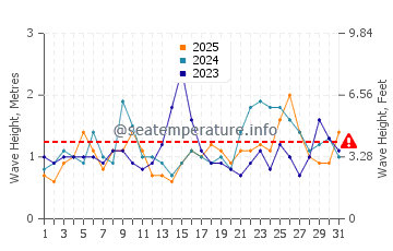 Waves height in San Salvador Island in January