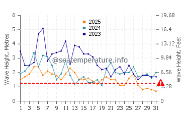 Waves height in San Simeon in January