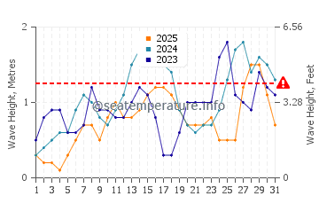 Waves height in Sandakan in January