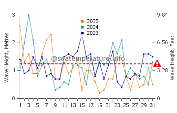 Altezza delle onde Sandhammaren a gennaio
