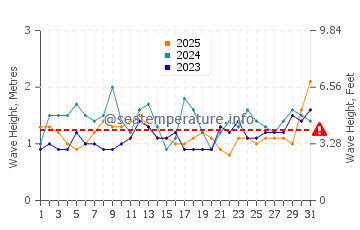 Waves height in Sandy Beach in January