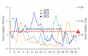 Wellenhöhe in Sangatte im Januar