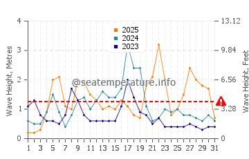 Waves height in Sanlucar de Barrameda in January