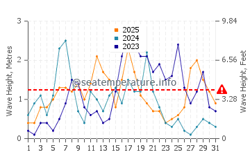 Waves height in Sant Antoni De Portmany in January