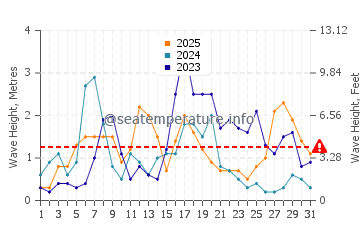 Waves height in Sant Elm in January