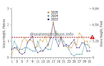Waves height in Santa Cristina Beach in January