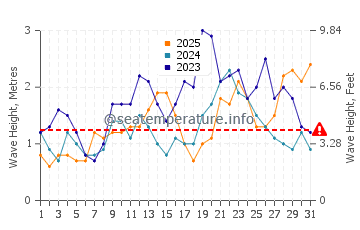 Waves height in Santa Cruz de la Palma in January