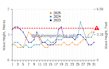 Waves height in Santa Cruz Islands in January