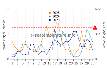 Waves height in Santa Pola in January