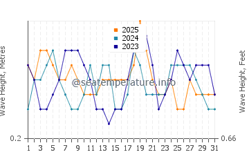 Waves height in Santa Teresita in January