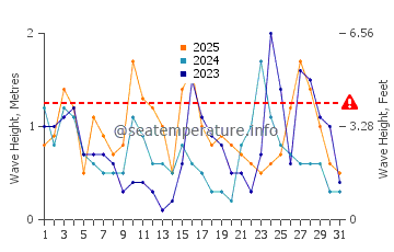 Waves height in Santa in January