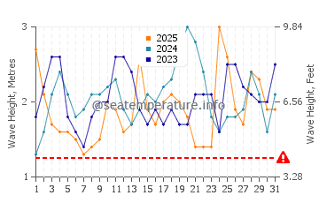 Waves height in Santiago de Chile in January
