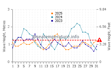 Altezza delle onde Santinho a gennaio